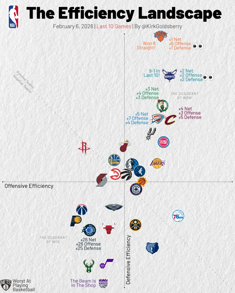 近10场攻防净效率值：尼克斯第一、黄蜂进攻防守都第二